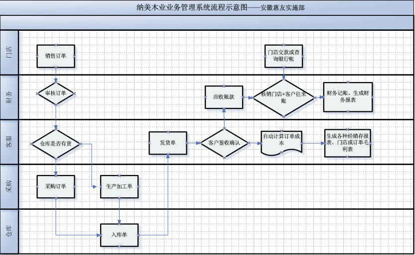 惠友实施T+助力家诚地板管理腾飞